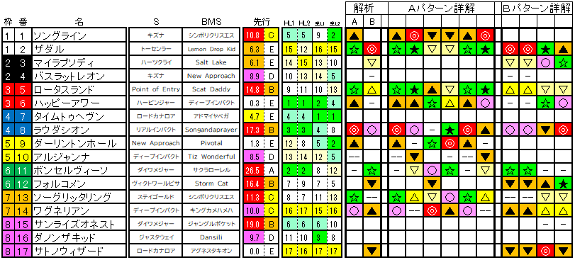 2021　富士ステークス　ラップ適性解析表